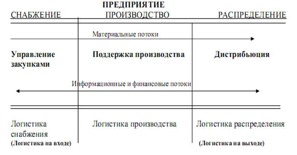 Реферат: Материальные потоки в логистике