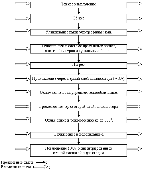 Реферат: Стадия сжигания серы в производстве серной кислоты