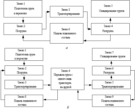 Контрольная работа по теме Рационализация перевозок грузов различными видами транспорта