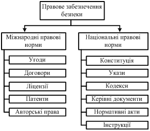 Реферат: Основні шляхи забезпечення безпеки інформації