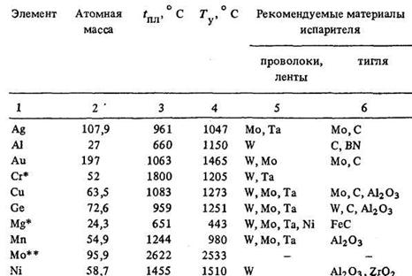 Реферат: Расчет пленочного испарителя