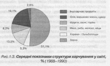 Реферат: Основи складання харчових раціонів