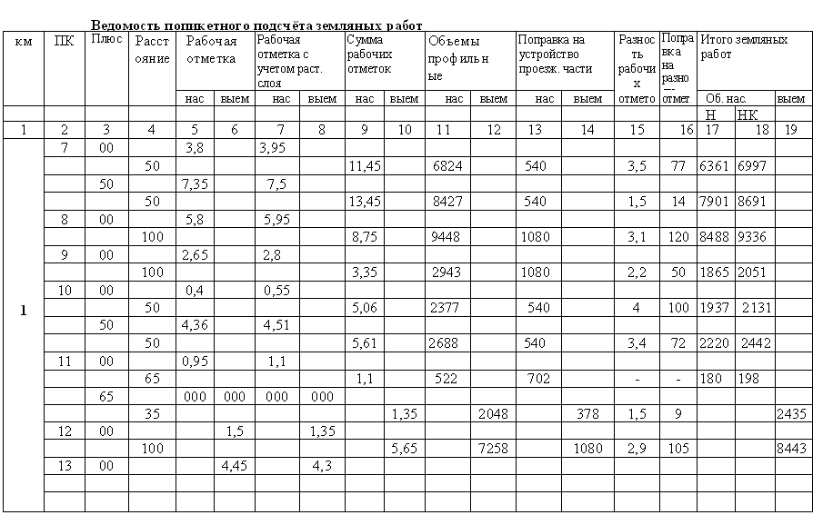 Курсовая работа по теме Расчет объемов земляных работ для строительства участка автомобильной дороги