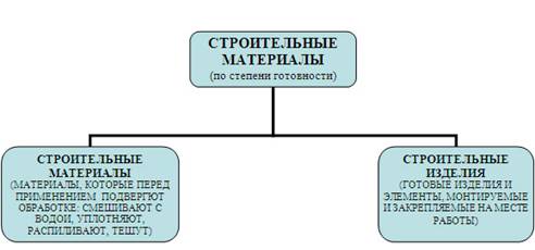 Реферат: Искусственные строительные материалы