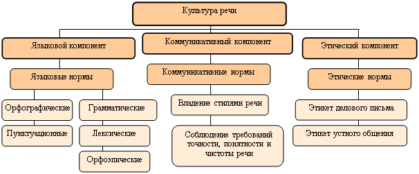 Контрольная работа: Понятие культура речи . Коммуникативные качества речи