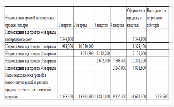 Дипломная работа: Оцінка та управління операційною діяльністю комерційних підприємств