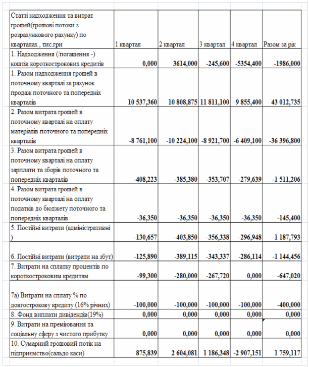 Курсовая работа: Використання платіжного календаря для підвищення ефективності управління грошовими потоками