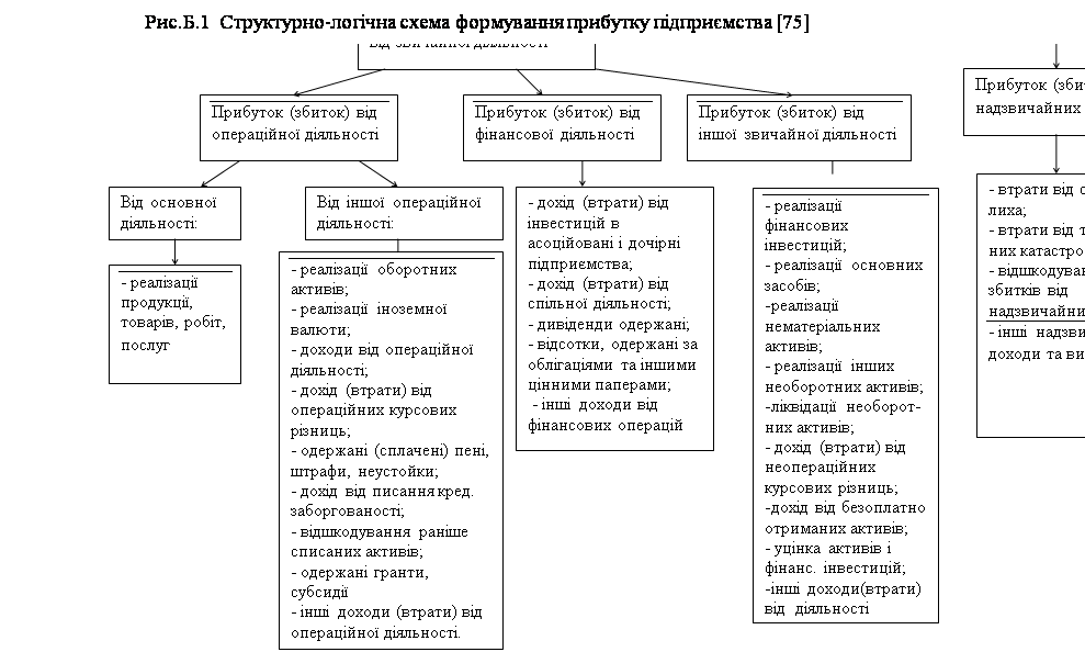 Курсовая работа: Розрахунок фінансових показників та економічної ефективності перевезень