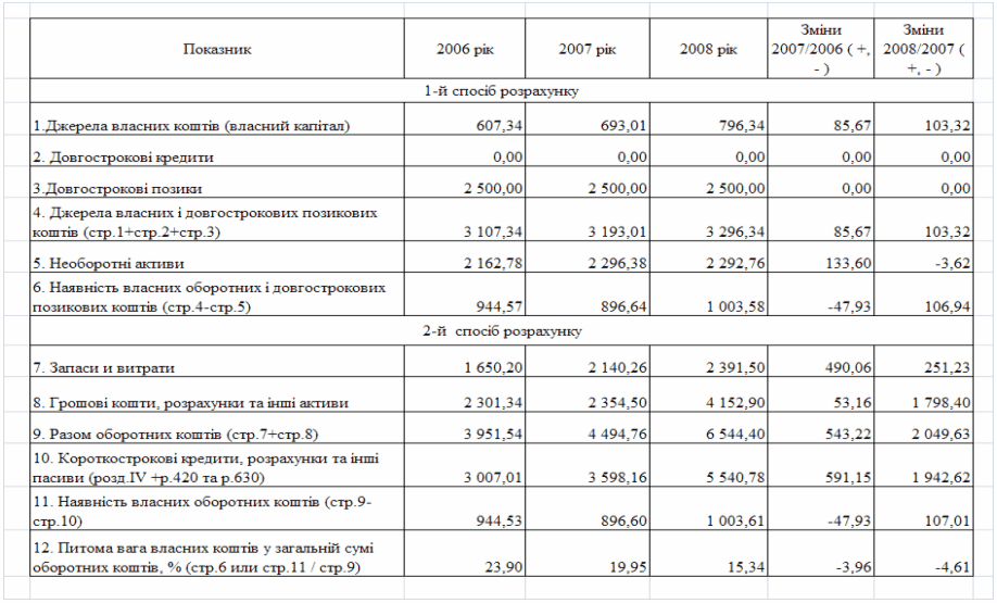 Курсовая работа: Розрахунок фінансових показників та економічної ефективності перевезень