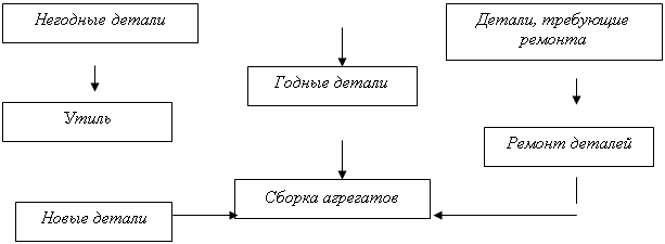 Курсовая работа: Проект реконструкции моторного участка с разработкой технологического процесса на восстановление коленчатого вала автомобиля ГАЗ-53А