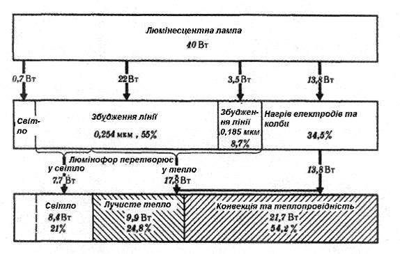 Курсовая работа: Оптичні випромінюючі прилади