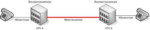 Лабораторная работа: Создание входящей и исходящей транковой группы по типу сигнализации 2ВСК