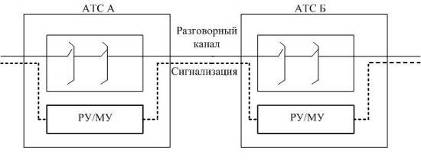 Лабораторная работа: Создание входящей и исходящей транковой группы по типу сигнализации 2ВСК