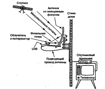 Реферат: Многопозиционная фазовая модуляция в системах спутниковой связи с МДЧ