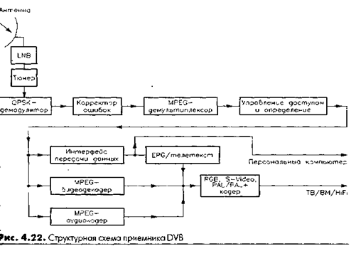 Реферат: Многопозиционная фазовая модуляция в системах спутниковой связи с МДЧ