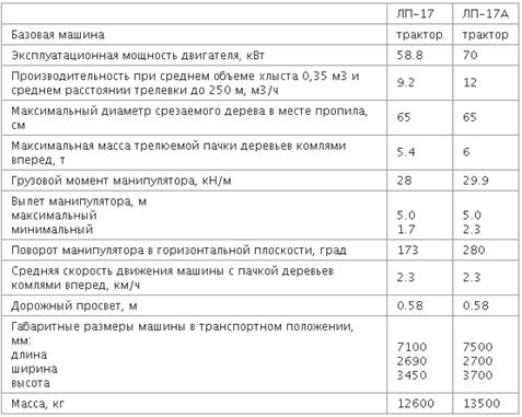 Реферат: Проектирование лесных машин ЛП17А