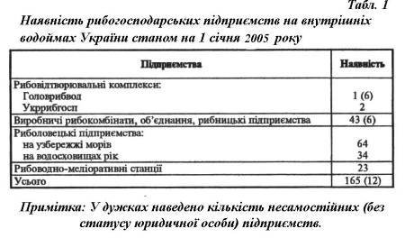 Курсовая работа: Видовий склад риб річки Десна