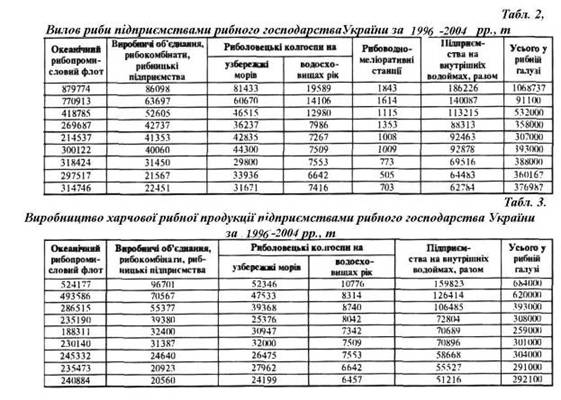 Курсовая работа: Видовий склад риб річки Десна