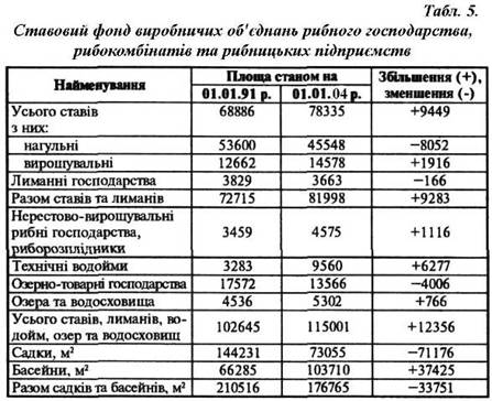 Курсовая работа: Видовий склад риб річки Десна