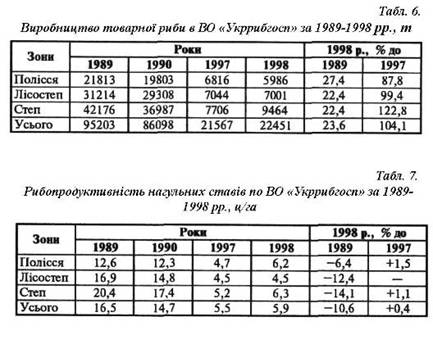 Курсовая работа: Видовий склад риб річки Десна