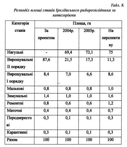 Курсовая работа: Видовий склад риб річки Десна