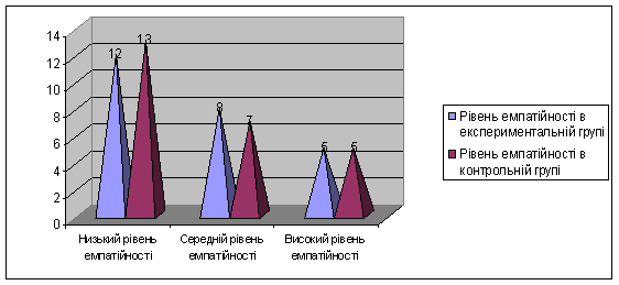 Курсовая работа: Емпіричне дослідження морального розвитку молодших школярів