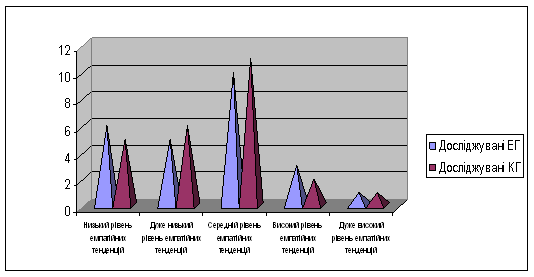 Курсовая работа: Емпіричне дослідження морального розвитку молодших школярів