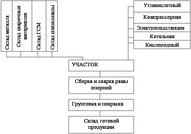 Курсовая работа: Участок цеха по сборке и сварке цилиндра гидропресса