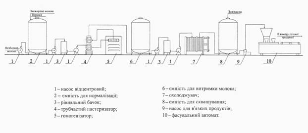 Курсовая работа: Технологічна схема змішування молочної продукції