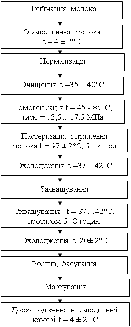 Курсовая работа: Технологічна схема змішування молочної продукції