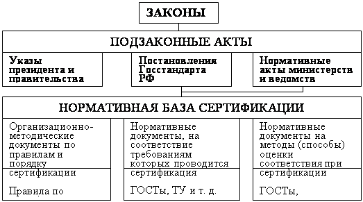 Реферат: Правовые основы сертификации