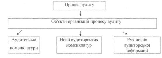 Контрольная работа: Аудиторські послуги. Аудит матеріальних засобів. Аудиторська перевірка показників 