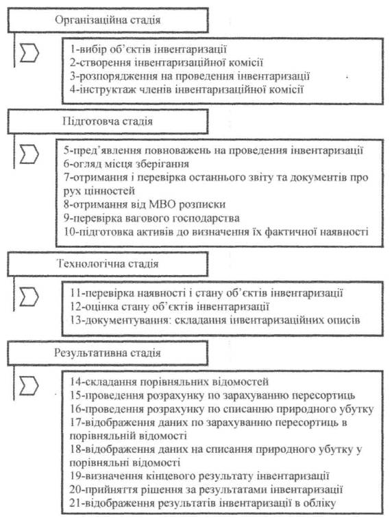 Реферат: Облік надходження цінностей що обліковуються за купівельними цінами