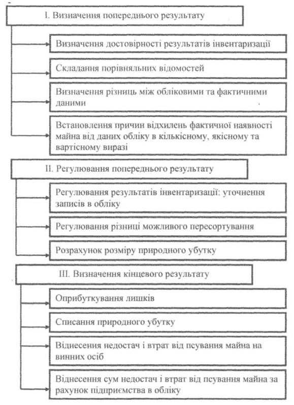 Курсовая работа: Особливості бухгалтерського обліку операцій з іншого вибуття товарів в роздрібній торгівлі