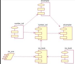 Курсовая работа: Разработка объектно-ориентированной модели информационной системы учебной библиотеки