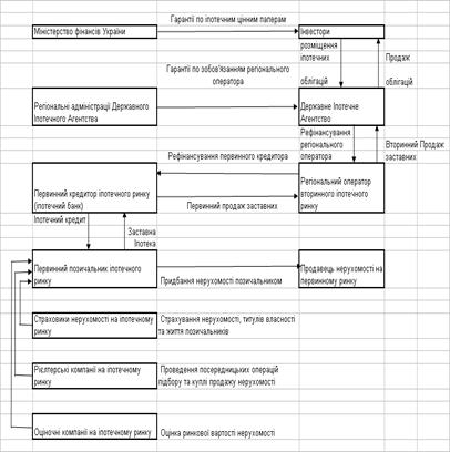 Реферат: Проблеми розвитку іпотечного ринку в Україні