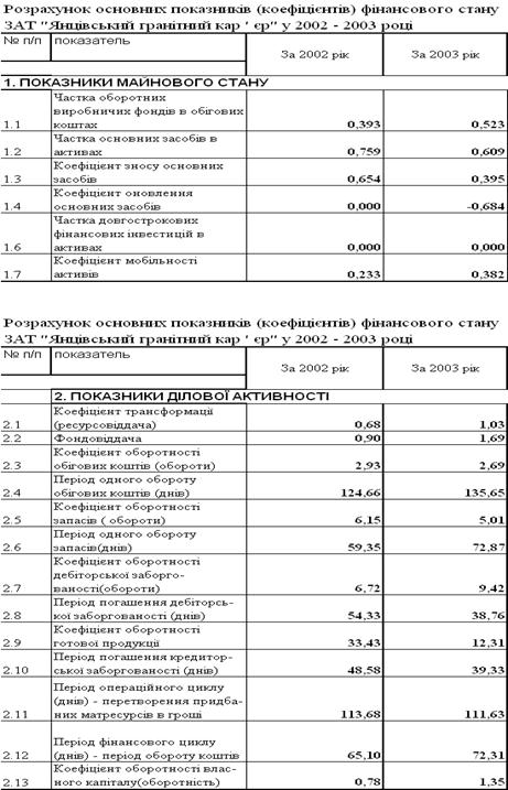 Курсовая работа по теме Фінансові показники і важелі підвищення ефективності використання основних засобів