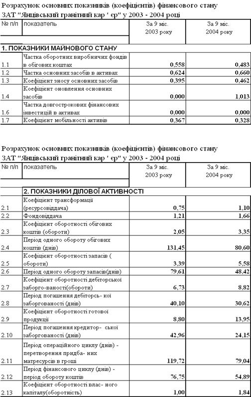 Курсовая работа по теме Фінансові показники і важелі підвищення ефективності використання основних засобів