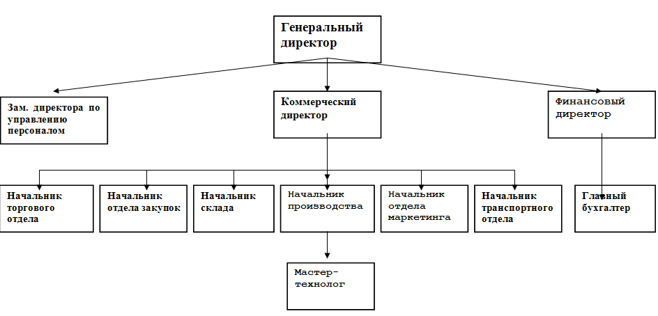 Контрольная работа: Анализ инвестиционного проекта предприятия по производству молока и молочных продуктов