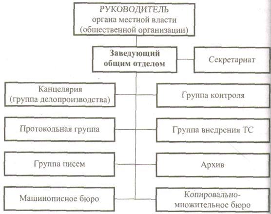 Реферат: Понятие делопроизводства