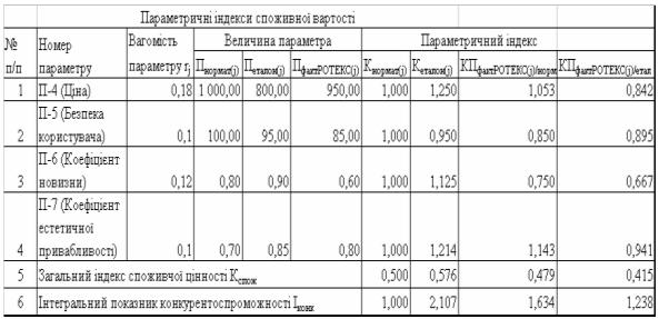 Реферат: Модельні розрахунки діяльності підприємств малого та середнього бізнесу