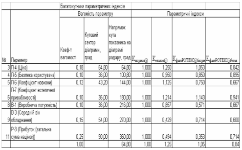 Дипломная работа: Розрахунок показників економічної ефективності проектування й розширення підстанції