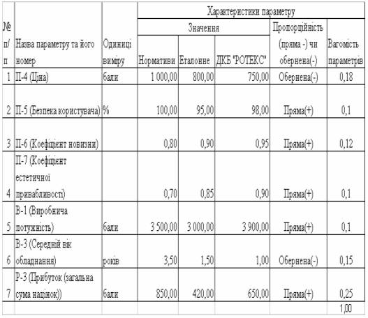 Курсовая работа: Бенчмаркінг як засіб покращення інноваційного процесу в організації