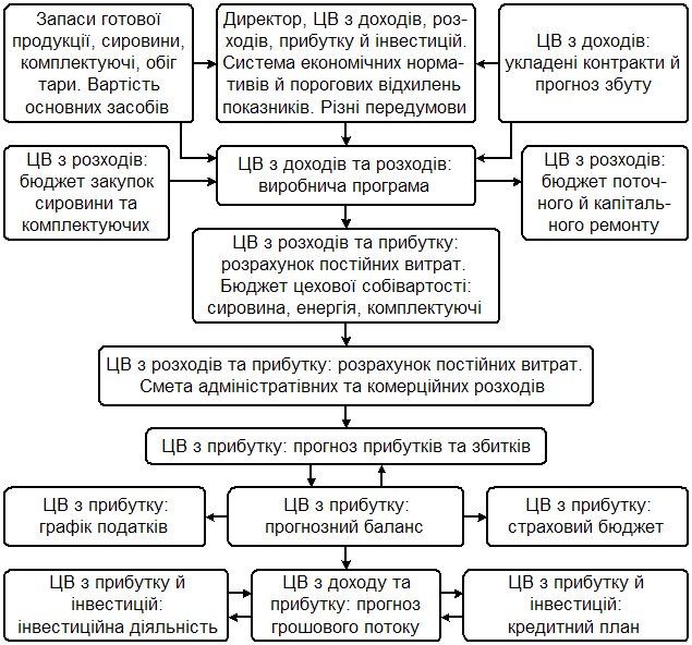 Реферат: Підходи до визначення необхідного та достатнього обсягу прибутку банку