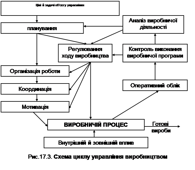 Реферат: Моделі управління запасами в прийнятті управлінського рішення