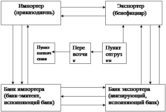 Реферат: Платежно-расчетные отношения во внешнеэкономической деятельности субъектов хозяйствования