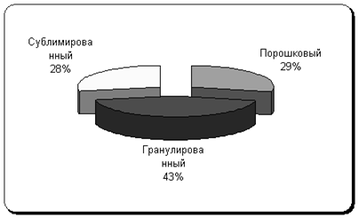 Курсовая работа: Товароведная характеристика и экспертиза натурального растворимого кофе