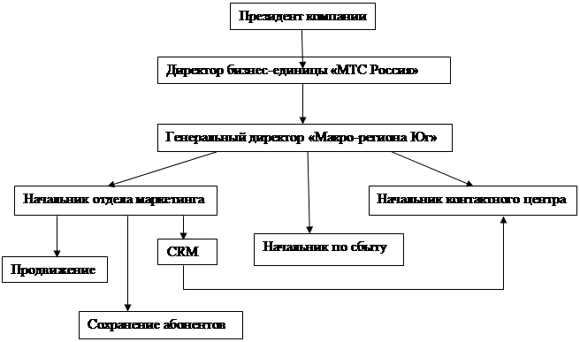 Курсовая Работа Маркетинг Мтс