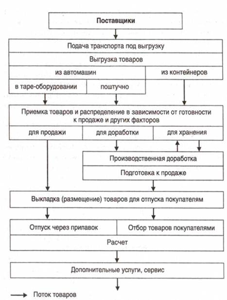 Курсовая работа по теме Управление запасами в торговой организации ОАО 'Белхозторг-1М'