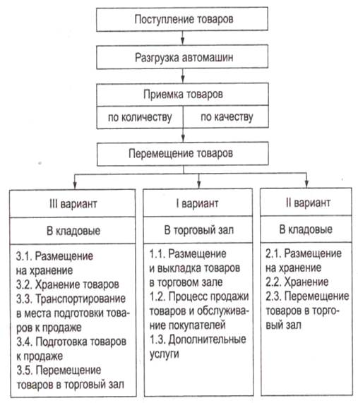 Курсовая работа по теме Управление запасами в торговой организации ОАО 'Белхозторг-1М'